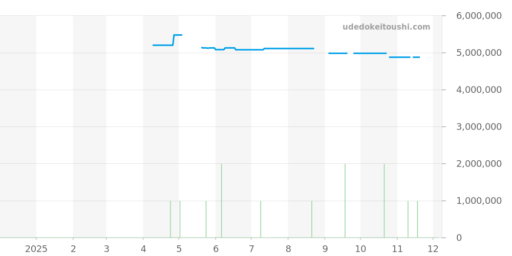 WGSA0095 - カルティエ サントス 価格・相場チャート(平均値, 1年)