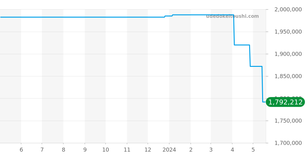 WGTA0014 - カルティエ タンク 価格・相場チャート(平均値, 1年)