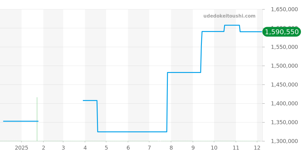 WGTA0014 - カルティエ タンク 価格・相場チャート(平均値, 1年)