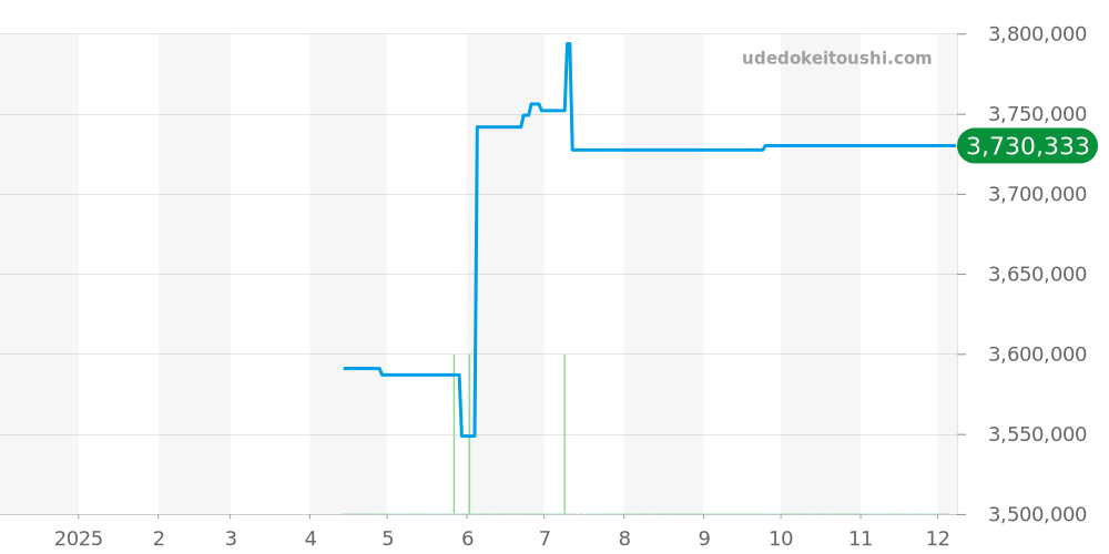 WGTA0025 - カルティエ タンク 価格・相場チャート(平均値, 1年)