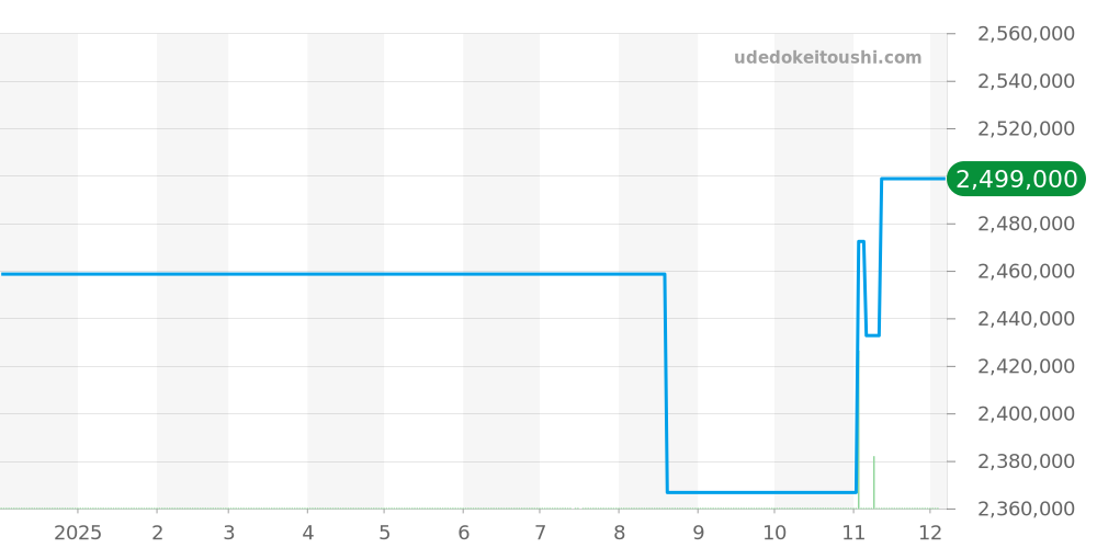 WGTA0029 - カルティエ タンク 価格・相場チャート(平均値, 1年)