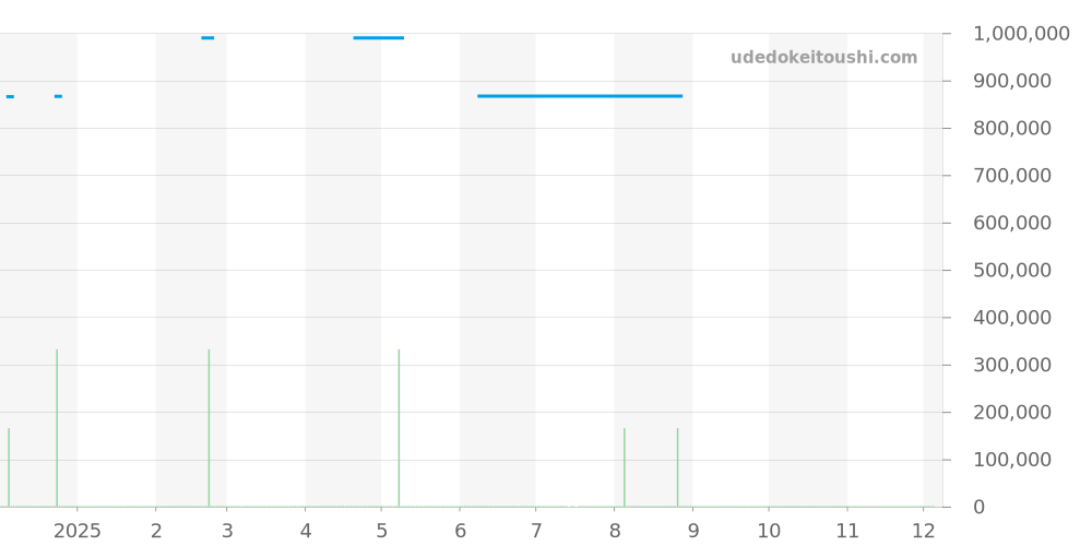 WGTA0039 - カルティエ タンク 価格・相場チャート(平均値, 1年)