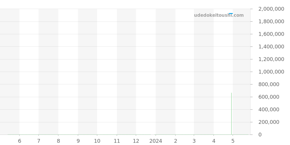 WGTA0059 - カルティエ タンク 価格・相場チャート(平均値, 1年)