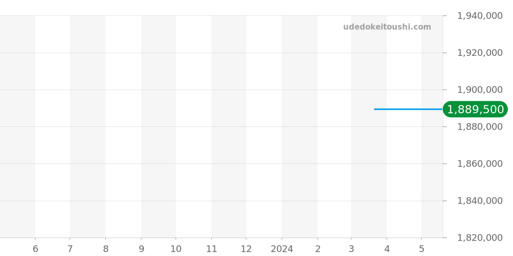 WGTA0092 - カルティエ タンク 価格・相場チャート(平均値, 1年)