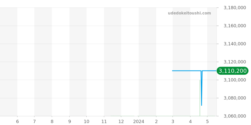 WGTA0114 - カルティエ タンク 価格・相場チャート(平均値, 1年)