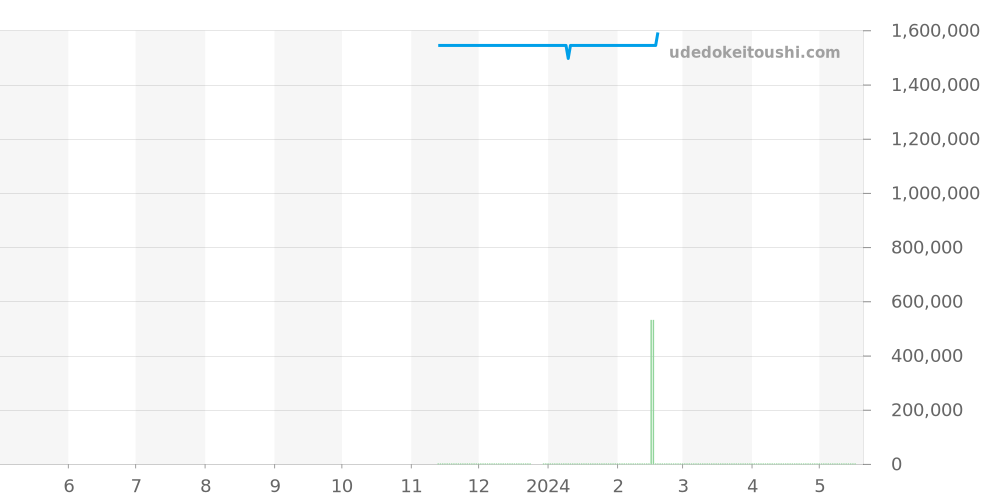 WGTA0117 - カルティエ タンク 価格・相場チャート(平均値, 1年)