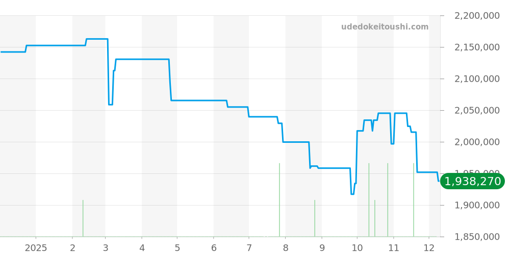 WGTA0134 - カルティエ タンク 価格・相場チャート(平均値, 1年)