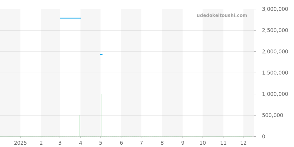 WGTA0175 - カルティエ タンク 価格・相場チャート(平均値, 1年)