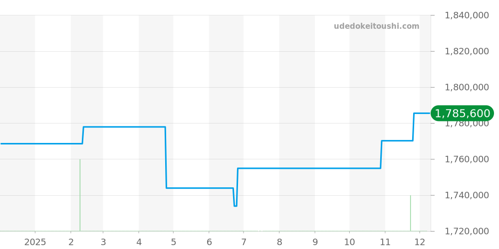 WGTA0190 - カルティエ タンク 価格・相場チャート(平均値, 1年)