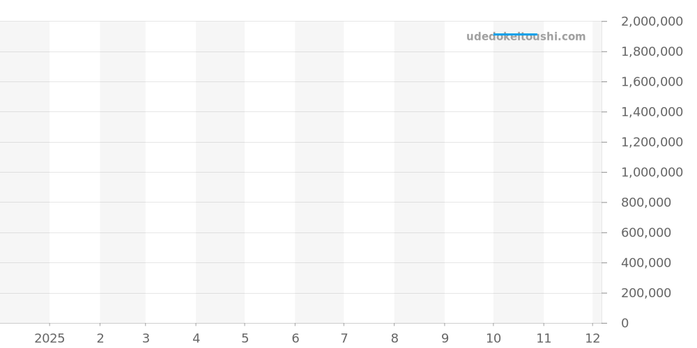 WGTO0002 - カルティエ トーチュ 価格・相場チャート(平均値, 1年)