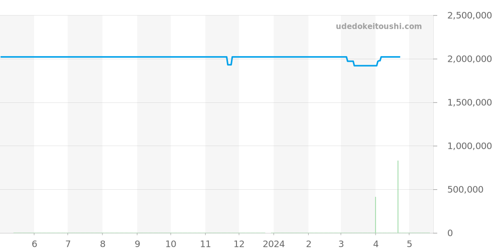 WH100351 - カルティエ サントス 価格・相場チャート(平均値, 1年)