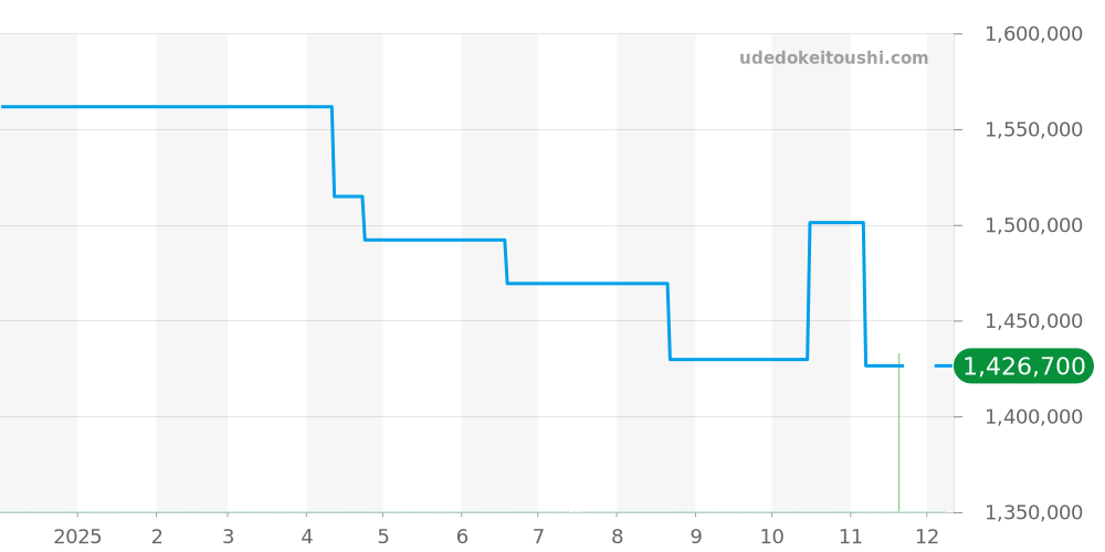 WH100351 - カルティエ サントス 価格・相場チャート(平均値, 1年)