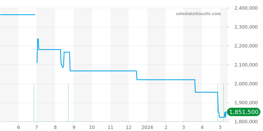 WH100651 - カルティエ サントス 価格・相場チャート(平均値, 1年)