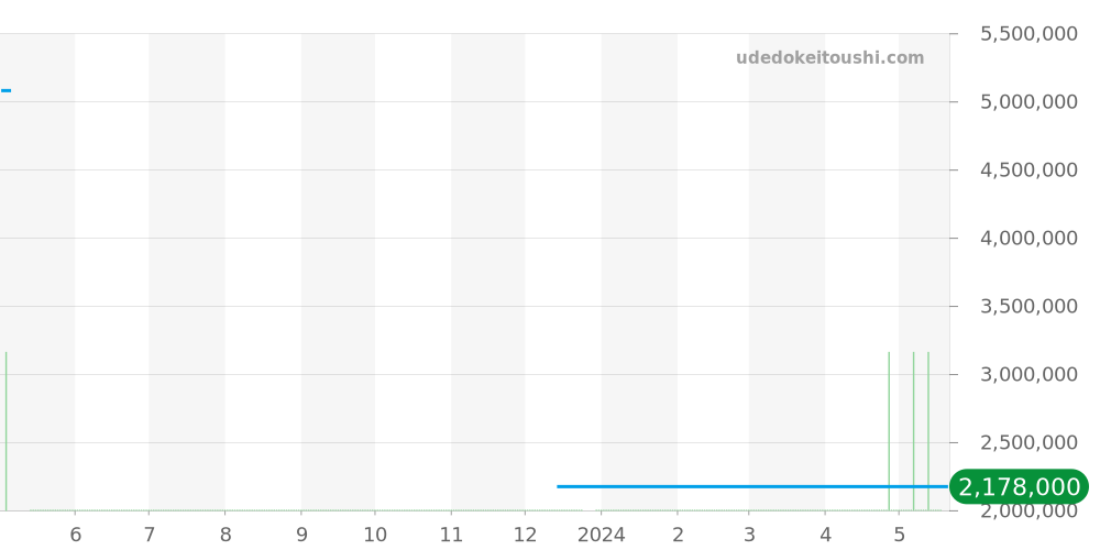WH100751 - カルティエ サントス 価格・相場チャート(平均値, 1年)