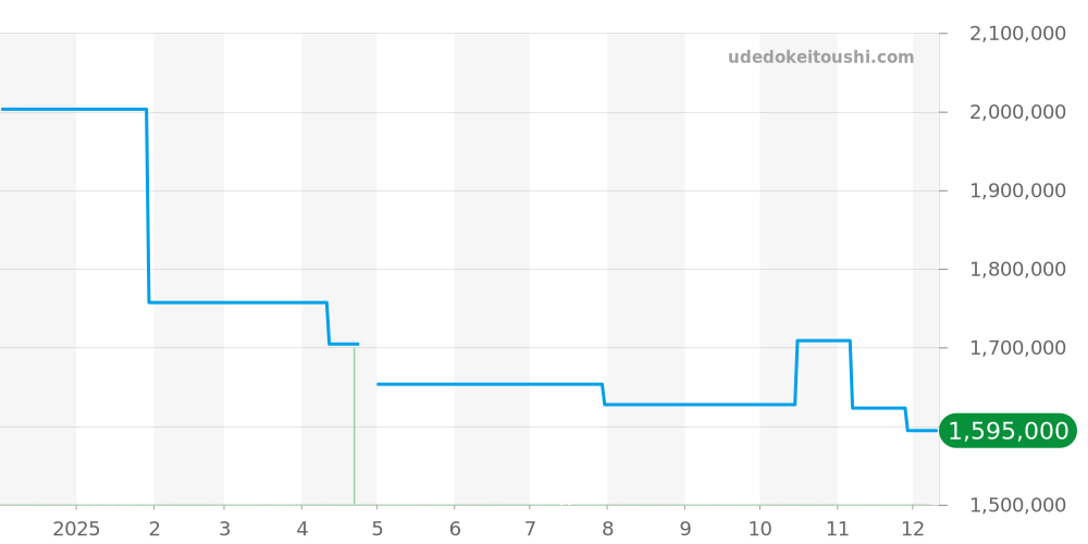 WH100751 - カルティエ サントス 価格・相場チャート(平均値, 1年)