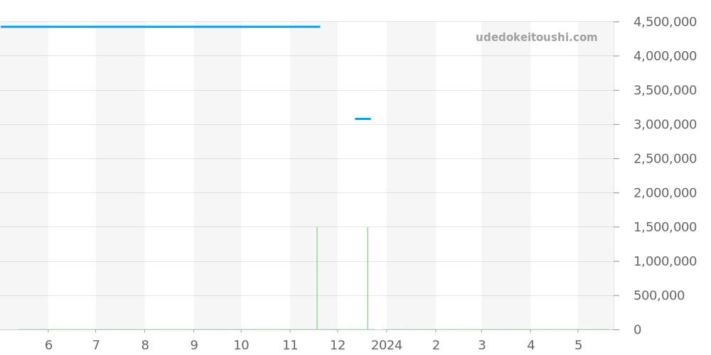 WHPA0014 - カルティエ パシャ 価格・相場チャート(平均値, 1年)
