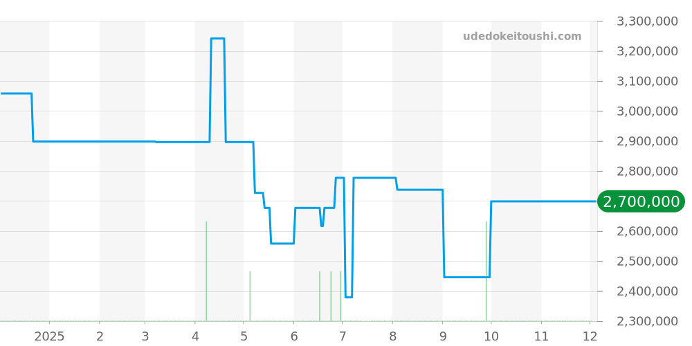 WHPA0017 - カルティエ パシャ 価格・相場チャート(平均値, 1年)