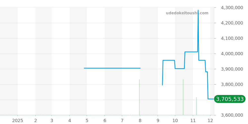 WHPA0018 - カルティエ パシャ 価格・相場チャート(平均値, 1年)