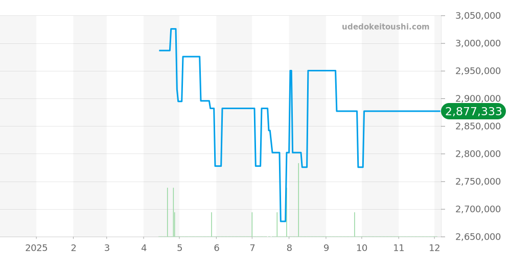 WHSA0007 - カルティエ サントス 価格・相場チャート(平均値, 1年)