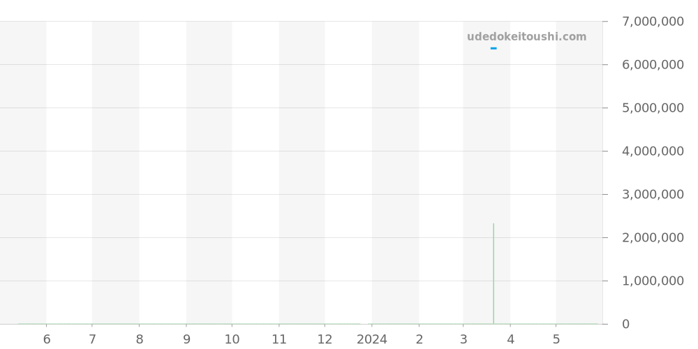 WHSA0016 - カルティエ サントス 価格・相場チャート(平均値, 1年)