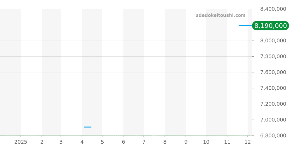 WHSA0016 - カルティエ サントス 価格・相場チャート(平均値, 1年)
