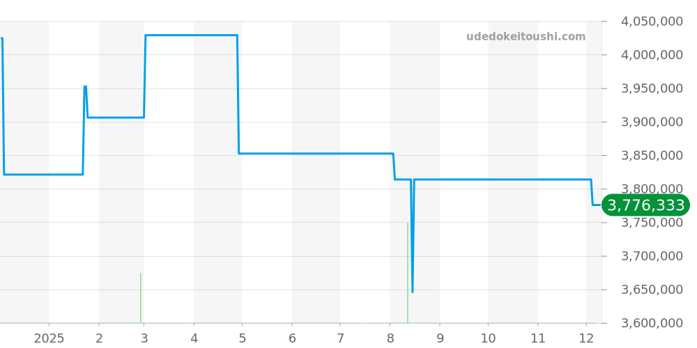 WHSA0028 - カルティエ サントス 価格・相場チャート(平均値, 1年)