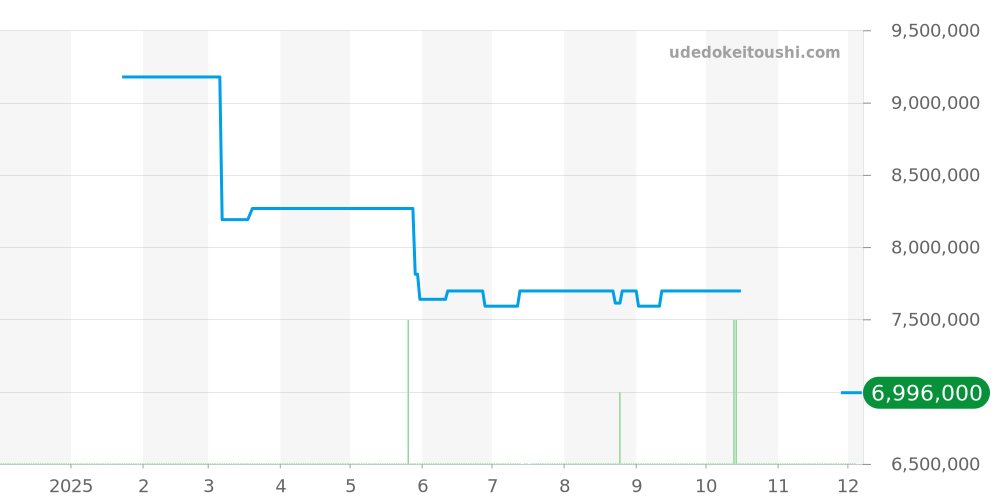 WHTA0002 - カルティエ タンク 価格・相場チャート(平均値, 1年)