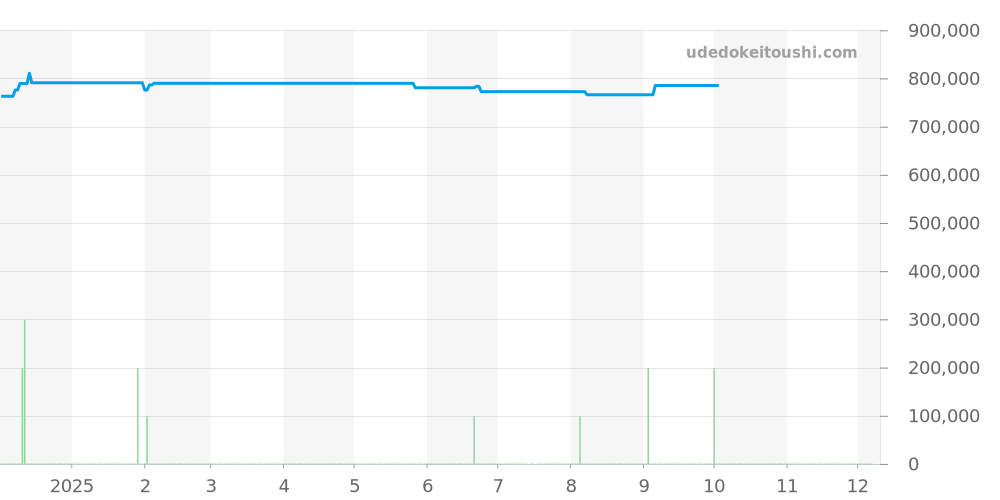 WJ101456 - カルティエ パシャ 価格・相場チャート(平均値, 1年)