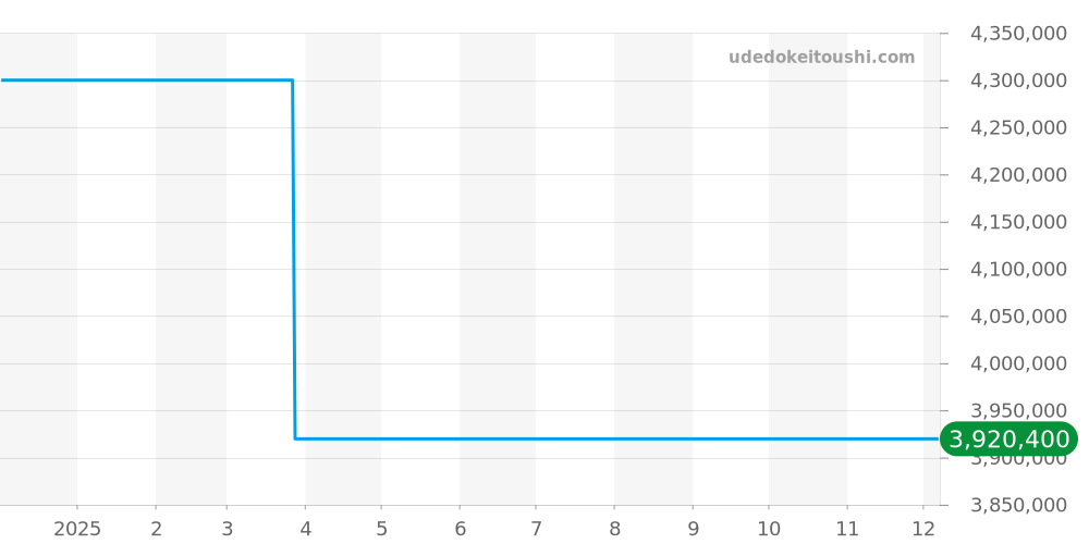 WJ1086M9 - カルティエ パシャ 価格・相場チャート(平均値, 1年)