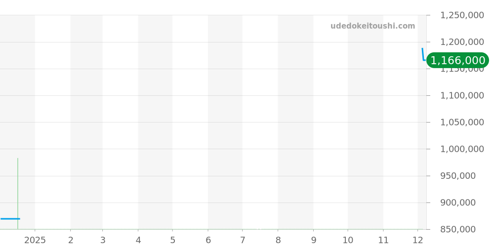WJ111256 - カルティエ パシャ 価格・相場チャート(平均値, 1年)