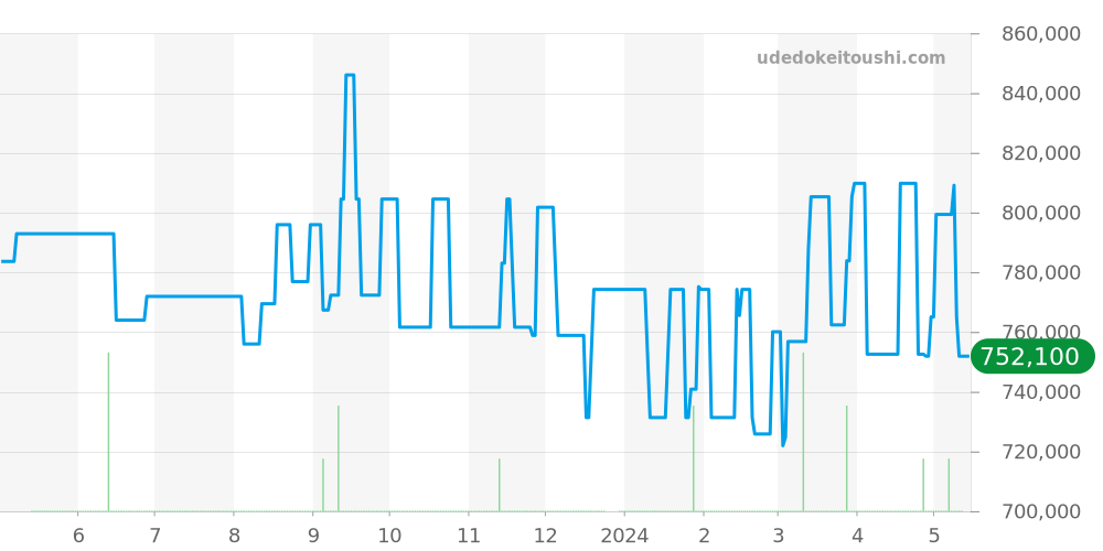 WJ111356 - カルティエ パシャ 価格・相場チャート(平均値, 1年)