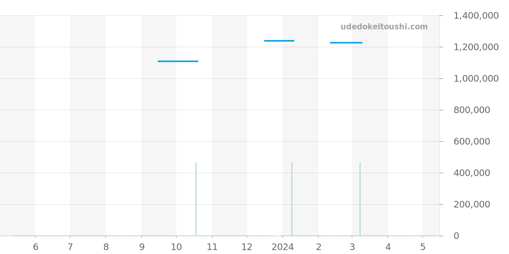WJ111651 - カルティエ パシャ 価格・相場チャート(平均値, 1年)