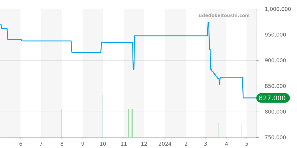 WJ116056 - カルティエ パシャ 価格・相場チャート(平均値, 1年)