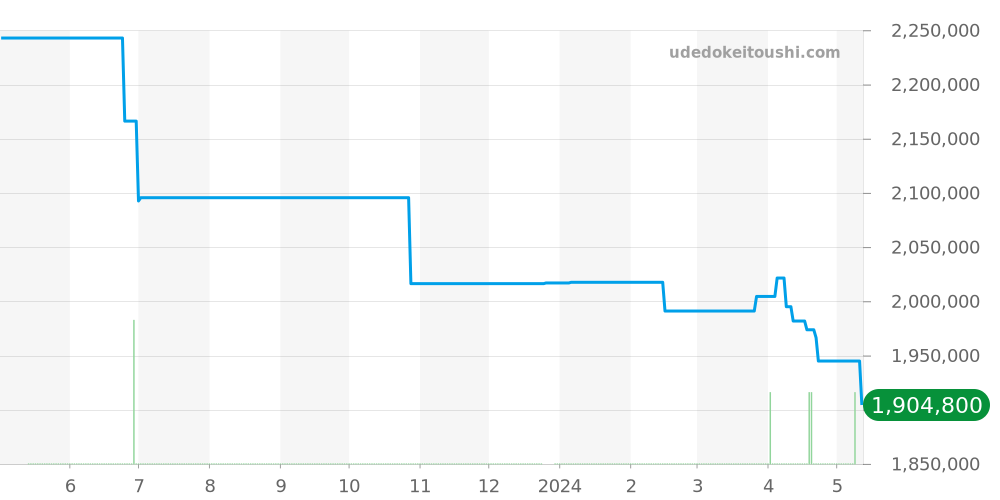 WJ118751 - カルティエ パシャ 価格・相場チャート(平均値, 1年)