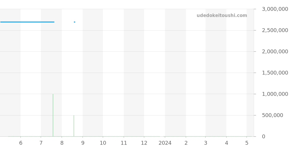 WJ1188H9 - カルティエ パシャ 価格・相場チャート(平均値, 1年)