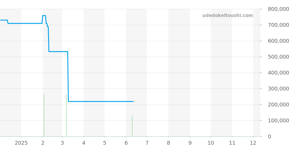 WJ11932G - カルティエ パシャ 価格・相場チャート(平均値, 1年)