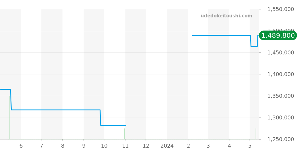 WJ124012 - カルティエ パシャ 価格・相場チャート(平均値, 1年)