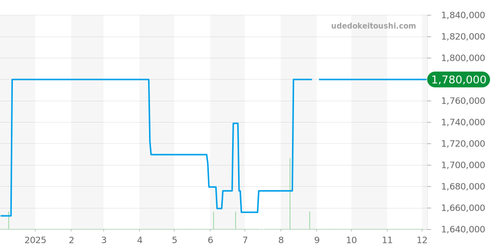 WJ124012 - カルティエ パシャ 価格・相場チャート(平均値, 1年)