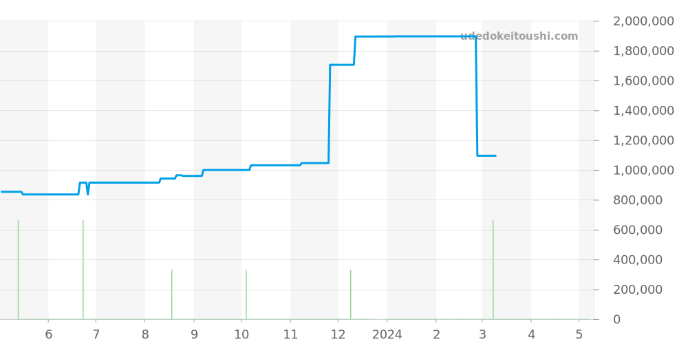 WJ124021 - カルティエ パシャ 価格・相場チャート(平均値, 1年)