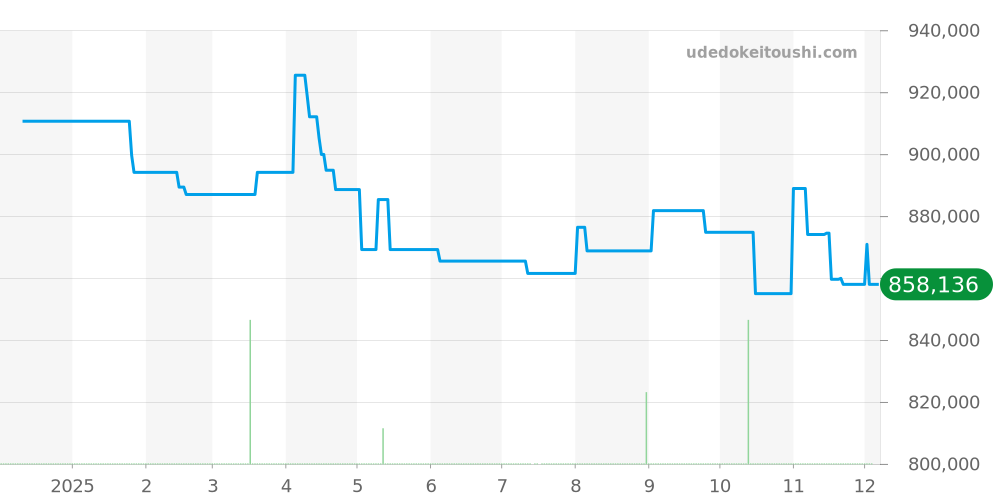 WJ124021 - カルティエ パシャ 価格・相場チャート(平均値, 1年)