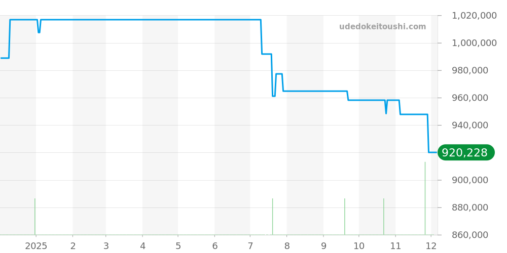 WJ124027 - カルティエ パシャ 価格・相場チャート(平均値, 1年)