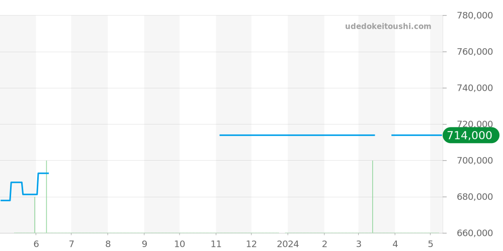 WJ124028 - カルティエ パシャ 価格・相場チャート(平均値, 1年)