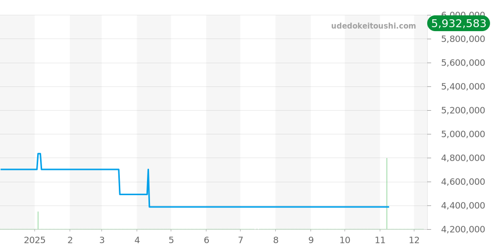 WJBA0006 - カルティエ ベニュワール 価格・相場チャート(平均値, 1年)