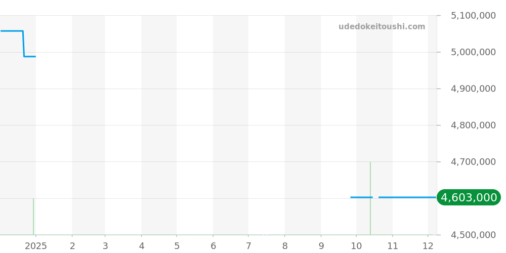 WJBA0007 - カルティエ ベニュワール 価格・相場チャート(平均値, 1年)