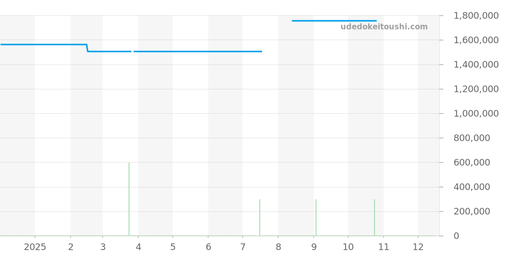 WJBA0025 - カルティエ ベニュワール 価格・相場チャート(平均値, 1年)
