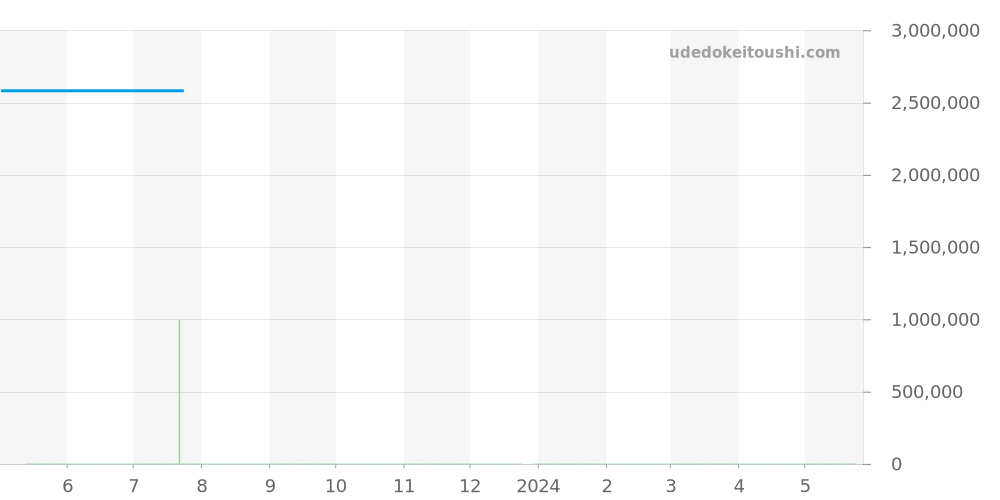 WJBB0015 - カルティエ バロンブルー 価格・相場チャート(平均値, 1年)