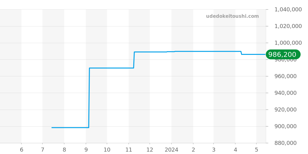 WJBB0019 - カルティエ バロンブルー 価格・相場チャート(平均値, 1年)