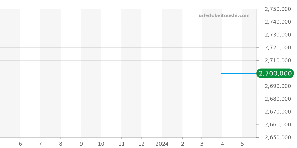 WJBB0051 - カルティエ バロンブルー 価格・相場チャート(平均値, 1年)