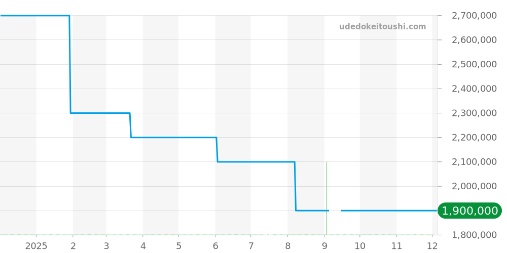 WJBB0051 - カルティエ バロンブルー 価格・相場チャート(平均値, 1年)