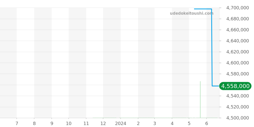 WJBB0066 - カルティエ バロンブルー 価格・相場チャート(平均値, 1年)